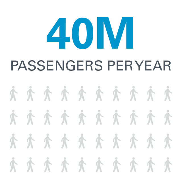 40 million passengers per year